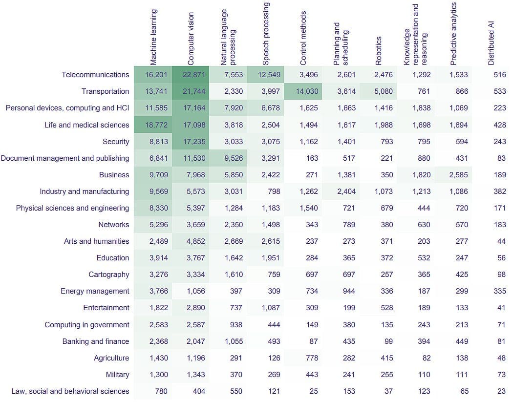 Patent families by co-occurrence of application fields with machine learning and functional applications chart